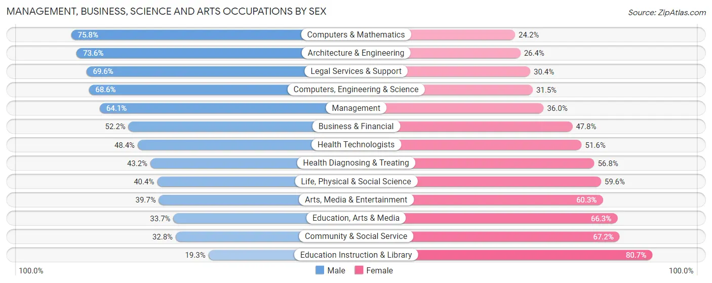 Management, Business, Science and Arts Occupations by Sex in Zip Code 28031