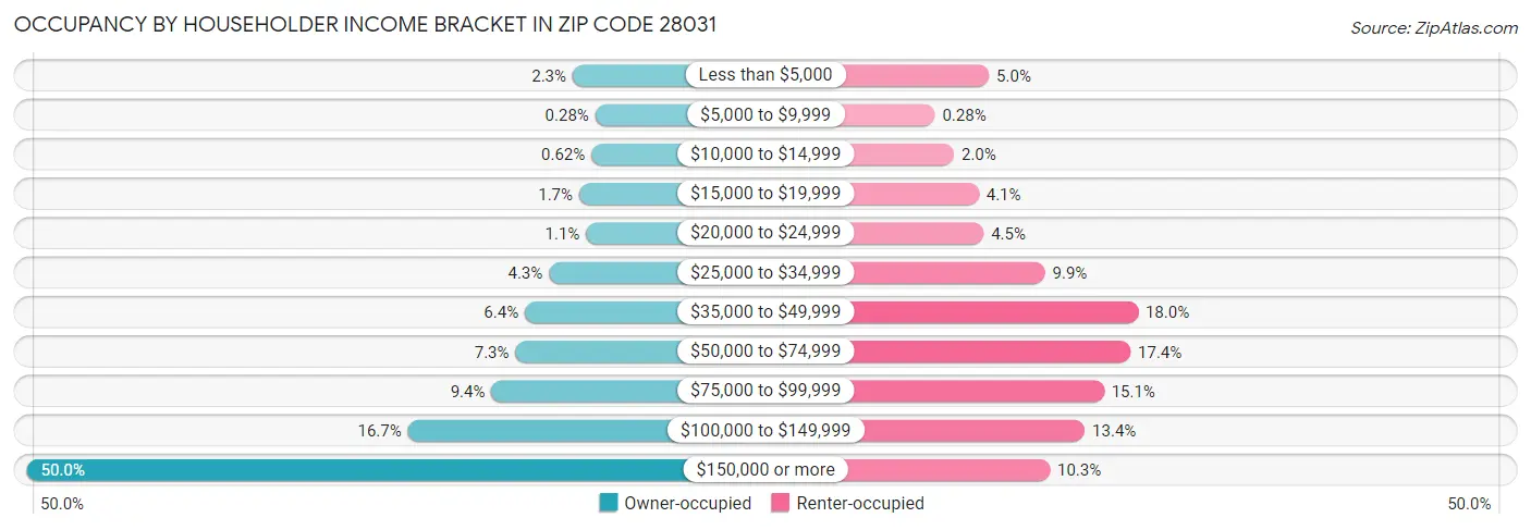 Occupancy by Householder Income Bracket in Zip Code 28031