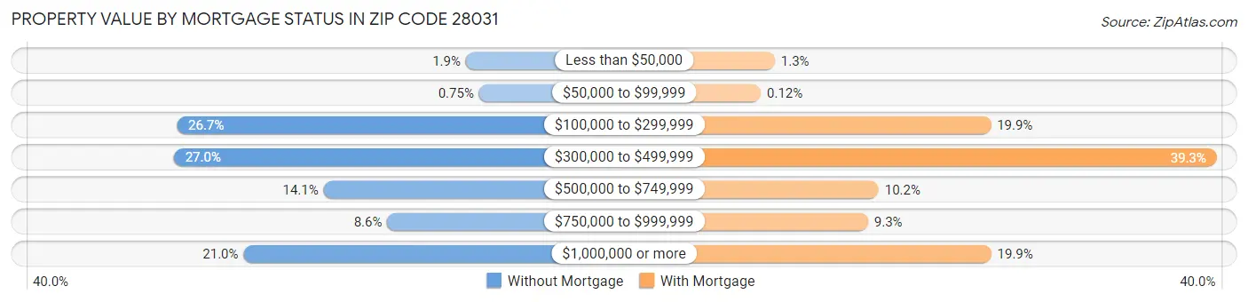 Property Value by Mortgage Status in Zip Code 28031