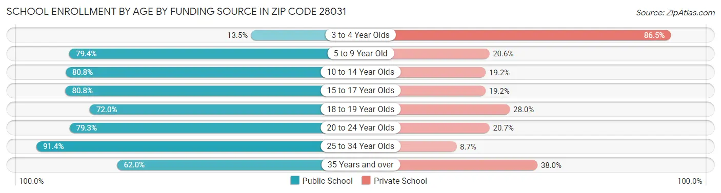 School Enrollment by Age by Funding Source in Zip Code 28031