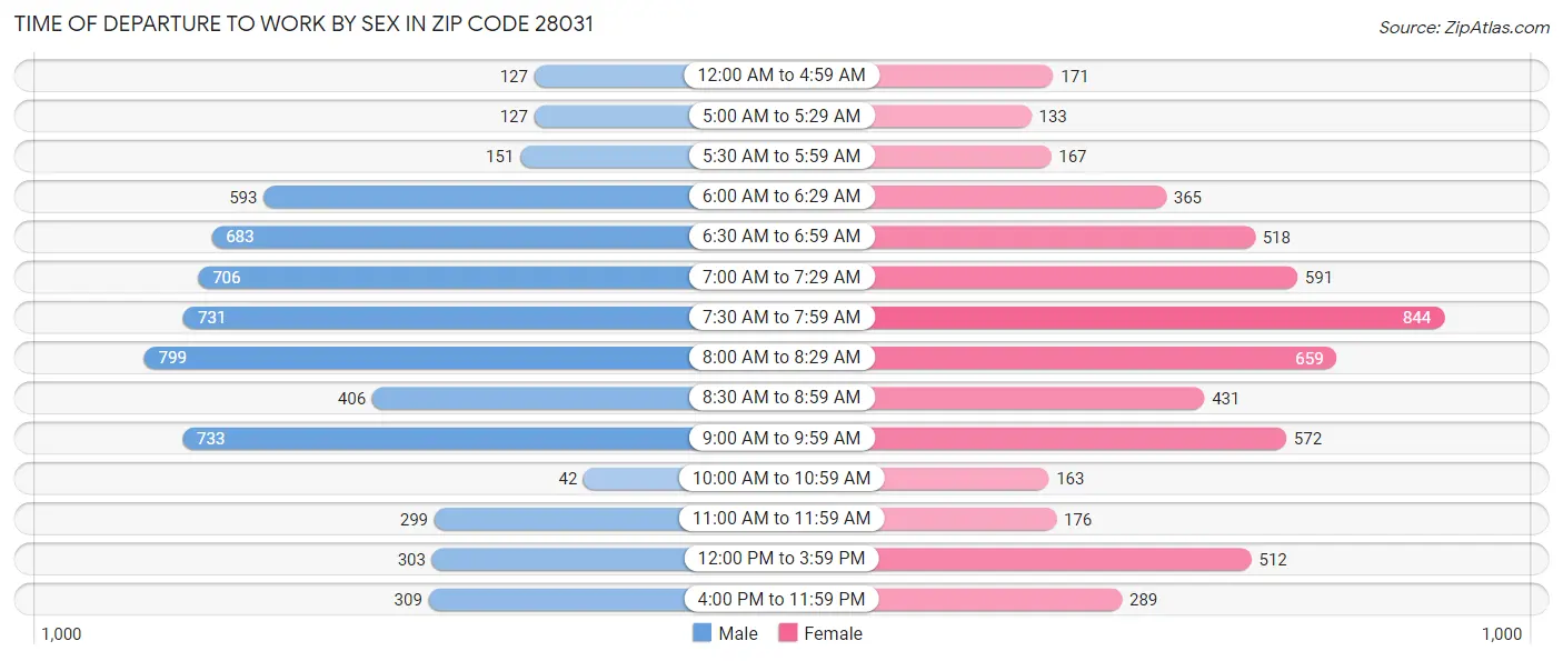 Time of Departure to Work by Sex in Zip Code 28031