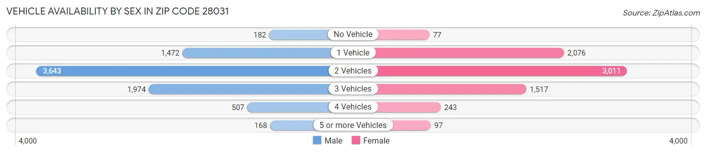 Vehicle Availability by Sex in Zip Code 28031