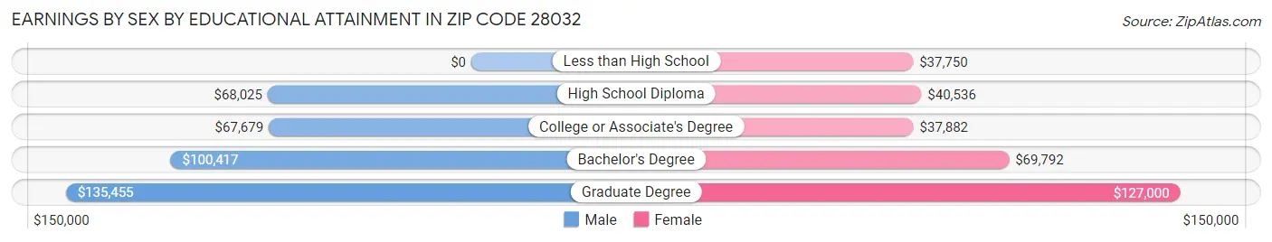 Earnings by Sex by Educational Attainment in Zip Code 28032
