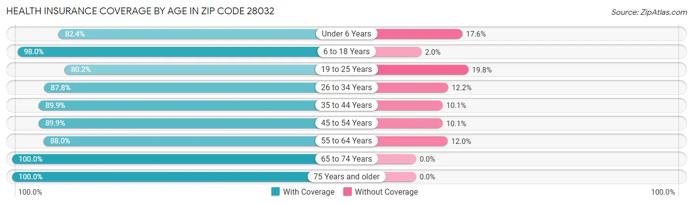 Health Insurance Coverage by Age in Zip Code 28032