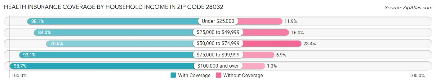 Health Insurance Coverage by Household Income in Zip Code 28032