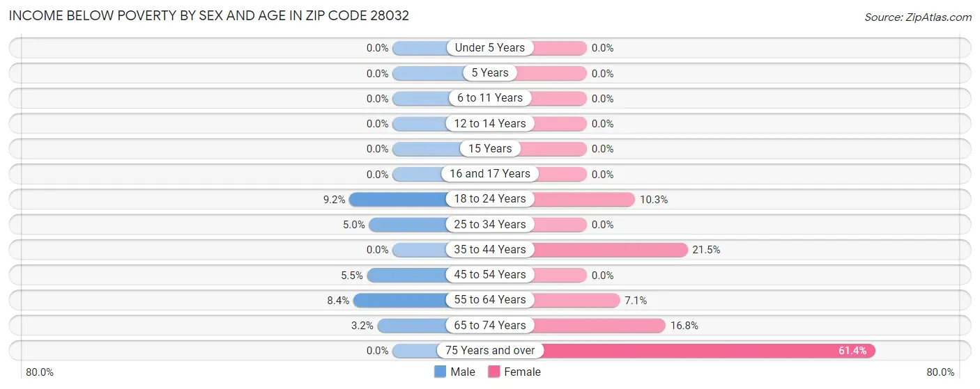 Income Below Poverty by Sex and Age in Zip Code 28032