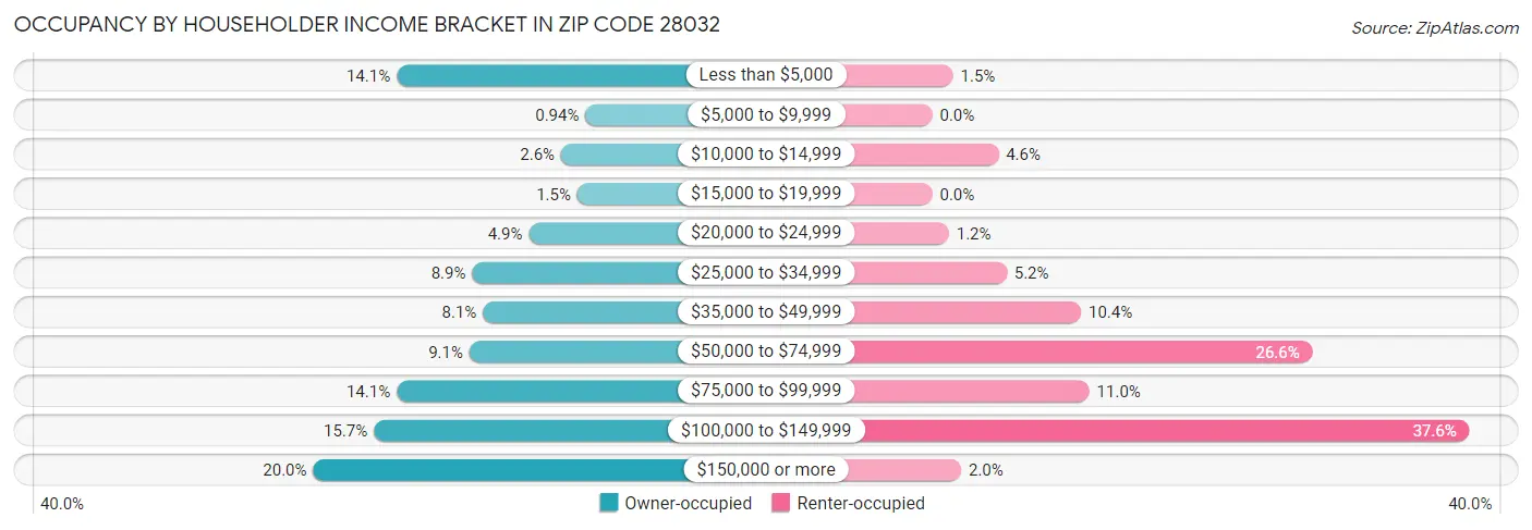 Occupancy by Householder Income Bracket in Zip Code 28032