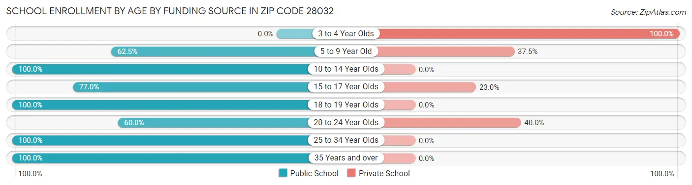 School Enrollment by Age by Funding Source in Zip Code 28032
