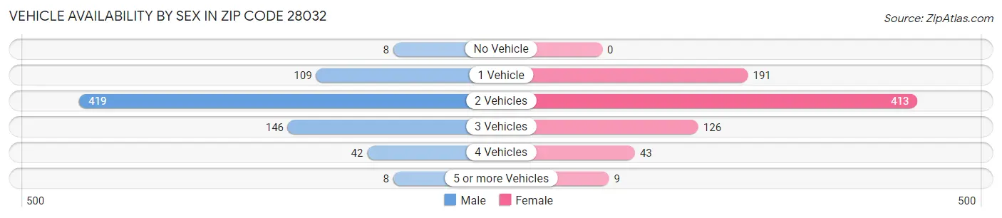 Vehicle Availability by Sex in Zip Code 28032