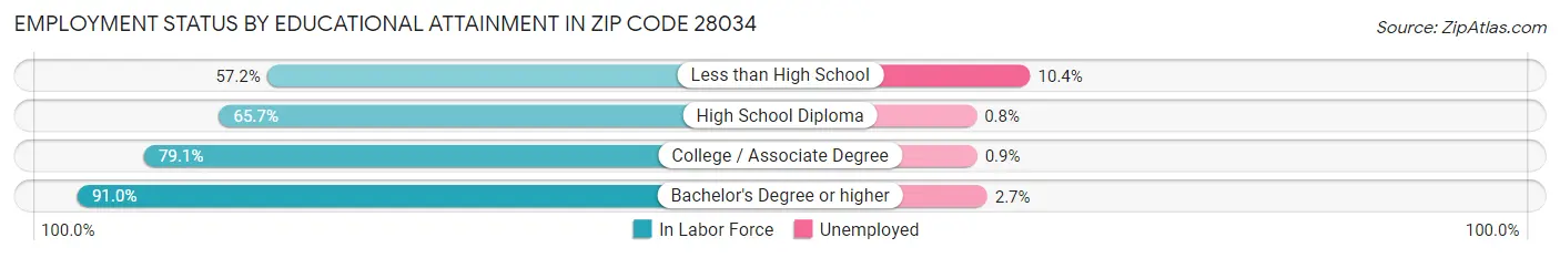 Employment Status by Educational Attainment in Zip Code 28034
