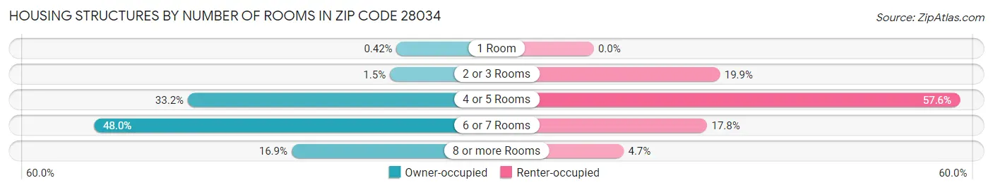Housing Structures by Number of Rooms in Zip Code 28034