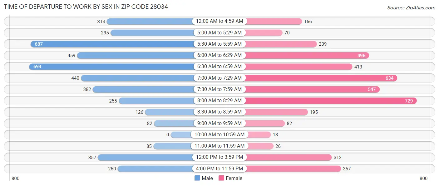 Time of Departure to Work by Sex in Zip Code 28034