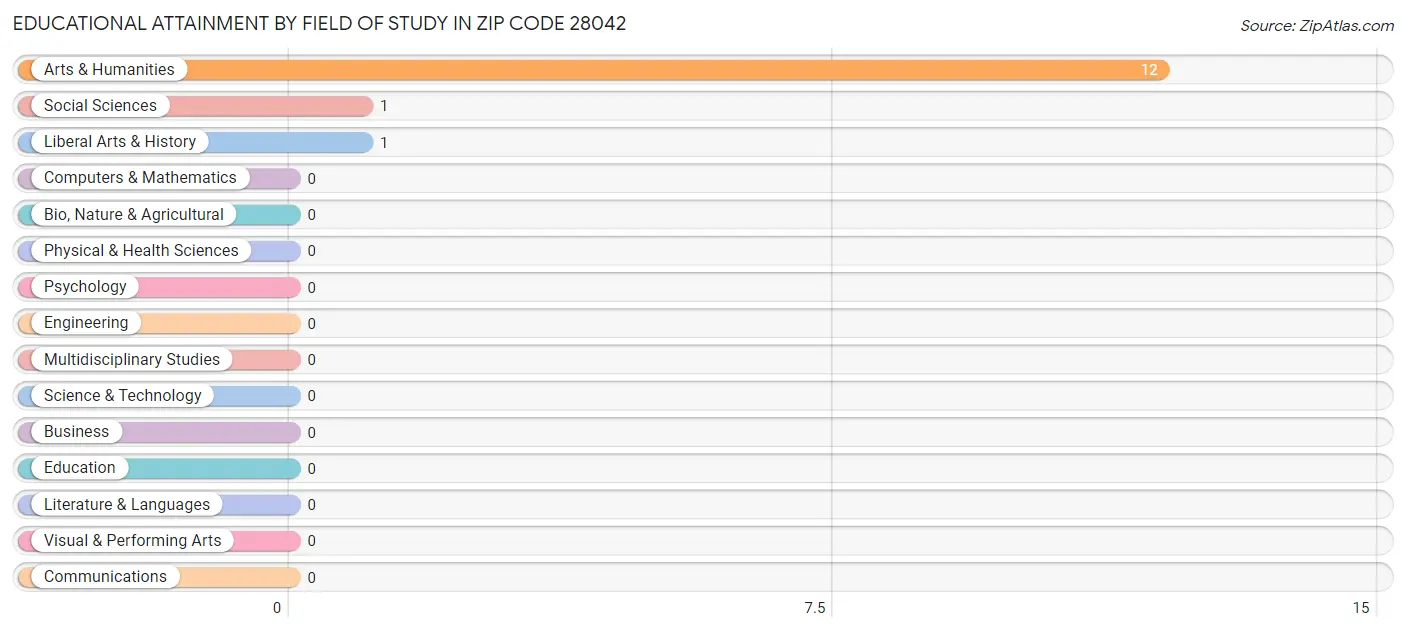 Educational Attainment by Field of Study in Zip Code 28042