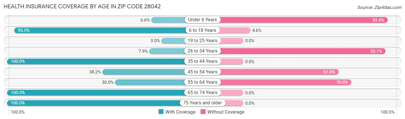 Health Insurance Coverage by Age in Zip Code 28042