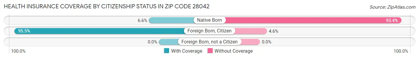Health Insurance Coverage by Citizenship Status in Zip Code 28042