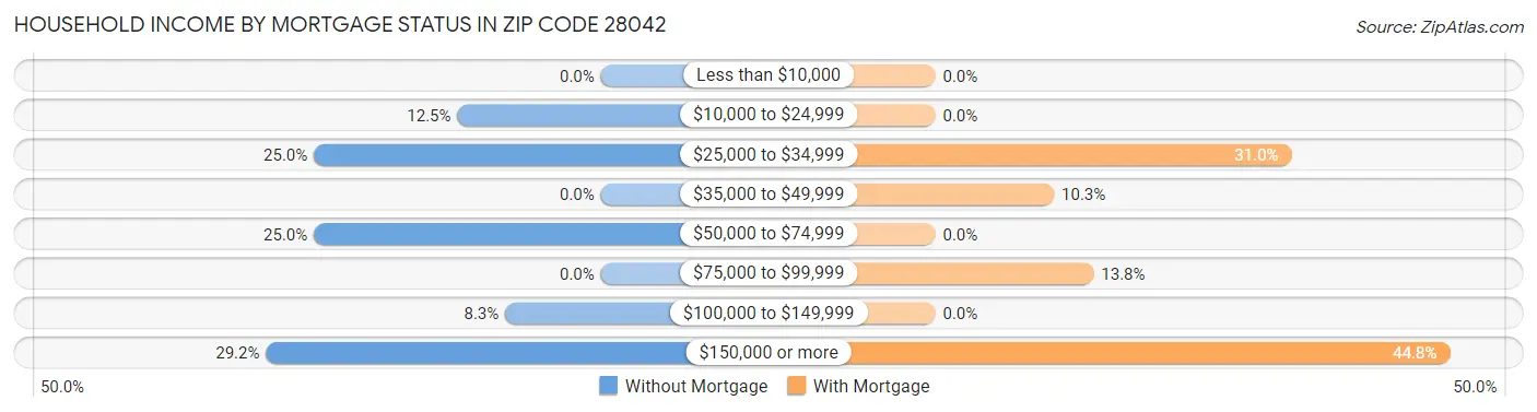 Household Income by Mortgage Status in Zip Code 28042
