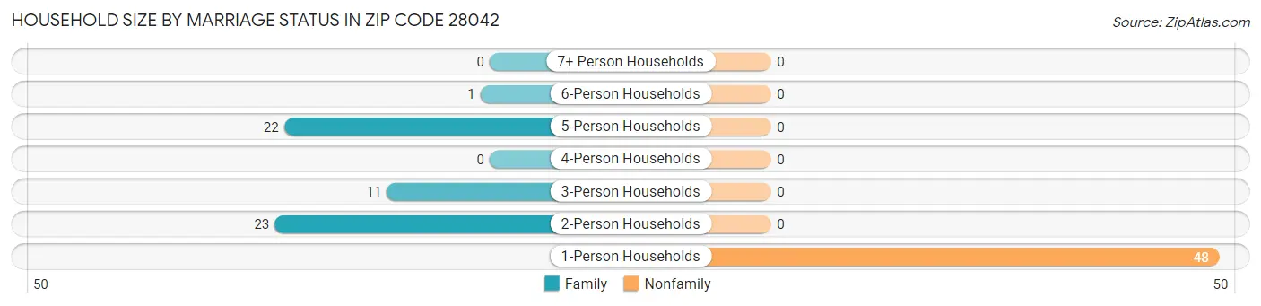 Household Size by Marriage Status in Zip Code 28042