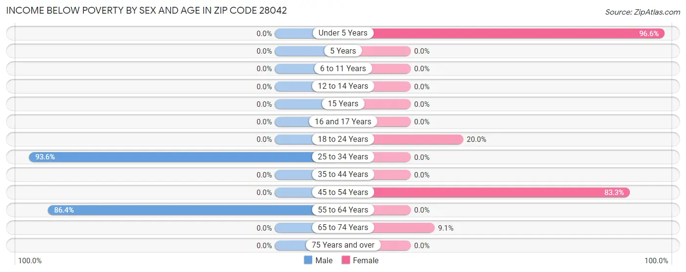 Income Below Poverty by Sex and Age in Zip Code 28042