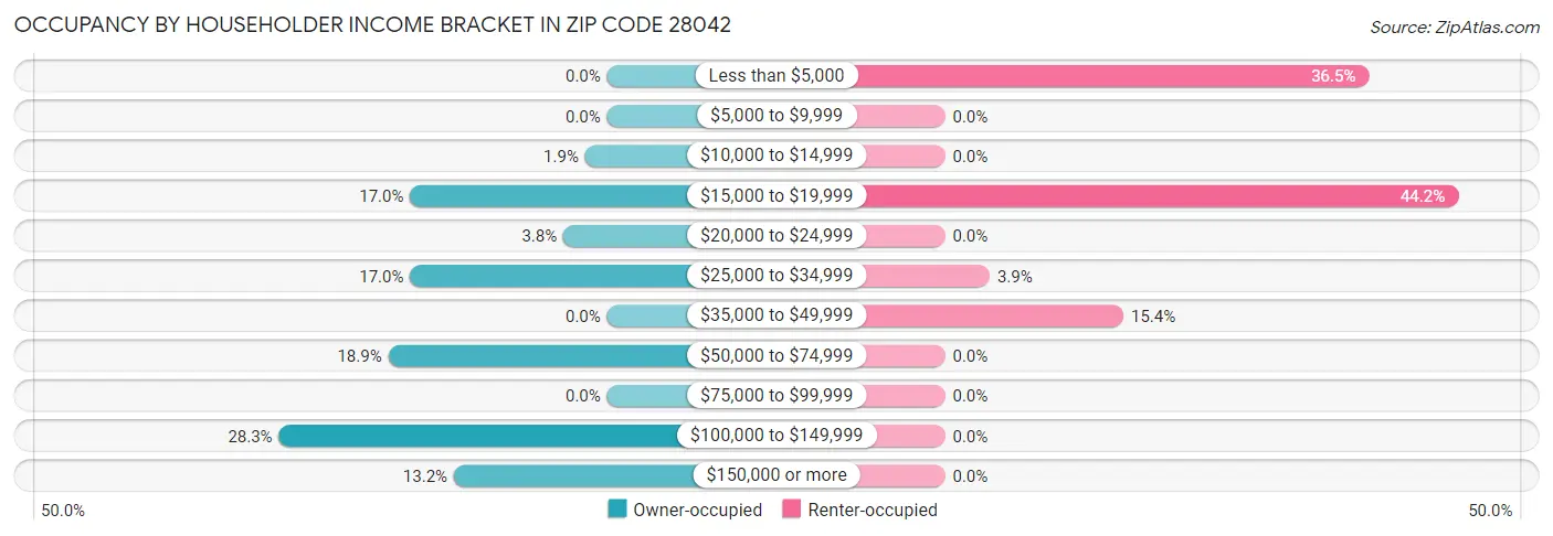 Occupancy by Householder Income Bracket in Zip Code 28042