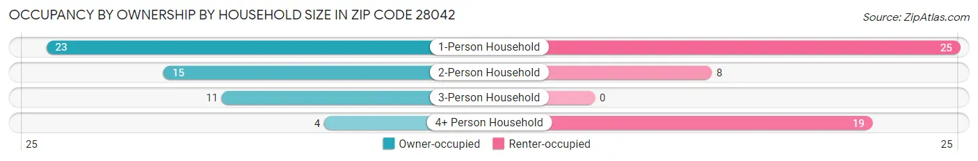 Occupancy by Ownership by Household Size in Zip Code 28042