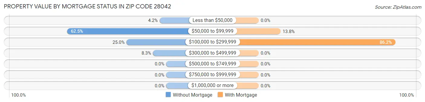 Property Value by Mortgage Status in Zip Code 28042