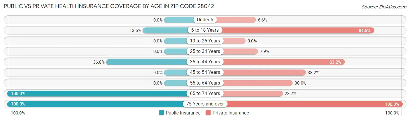 Public vs Private Health Insurance Coverage by Age in Zip Code 28042