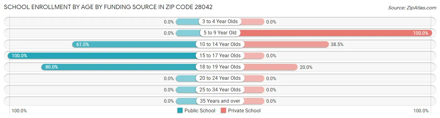 School Enrollment by Age by Funding Source in Zip Code 28042