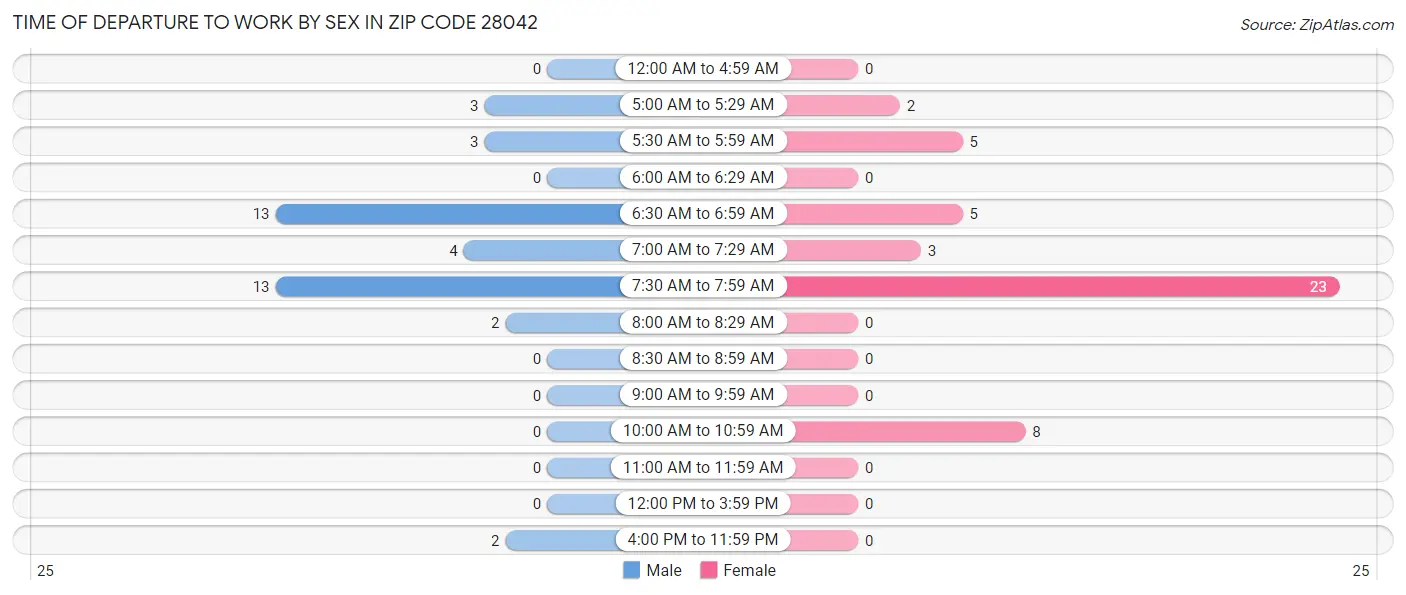Time of Departure to Work by Sex in Zip Code 28042