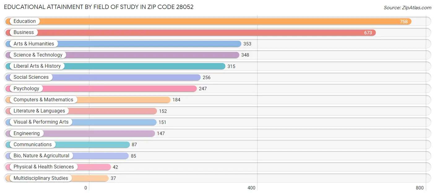 Educational Attainment by Field of Study in Zip Code 28052