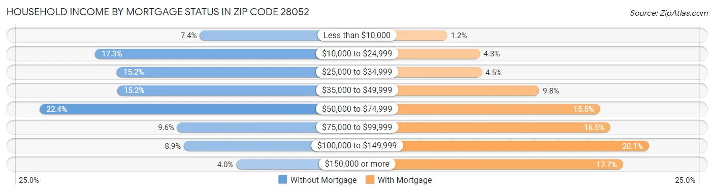Household Income by Mortgage Status in Zip Code 28052