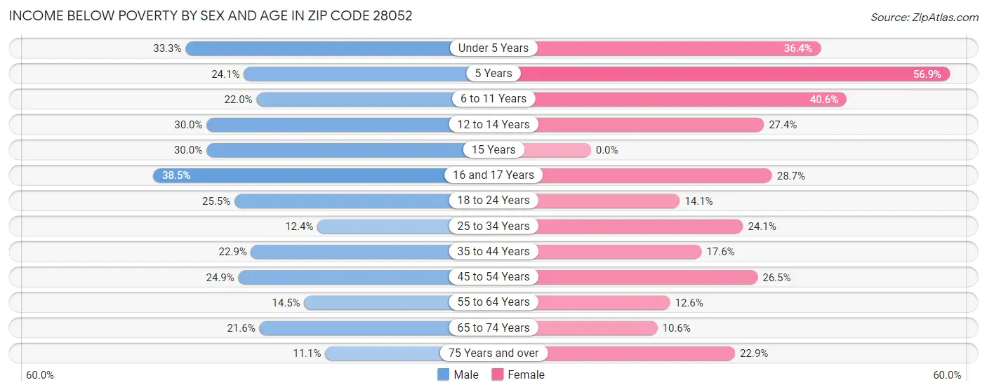 Income Below Poverty by Sex and Age in Zip Code 28052