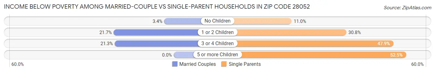 Income Below Poverty Among Married-Couple vs Single-Parent Households in Zip Code 28052