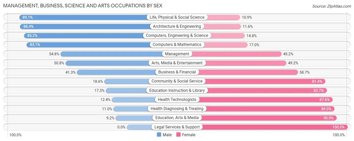 Management, Business, Science and Arts Occupations by Sex in Zip Code 28052