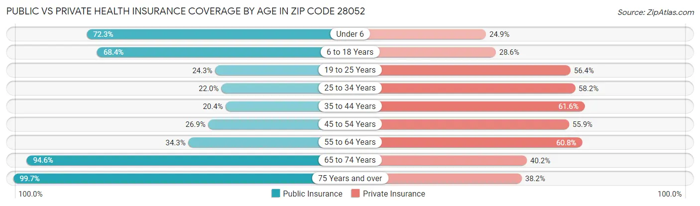 Public vs Private Health Insurance Coverage by Age in Zip Code 28052