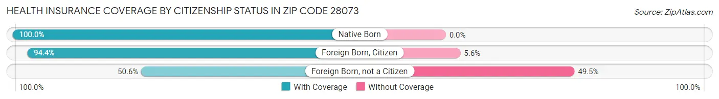 Health Insurance Coverage by Citizenship Status in Zip Code 28073