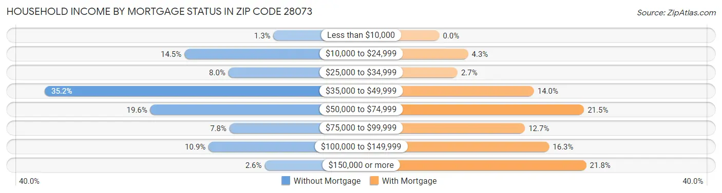 Household Income by Mortgage Status in Zip Code 28073