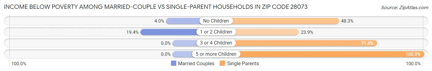 Income Below Poverty Among Married-Couple vs Single-Parent Households in Zip Code 28073