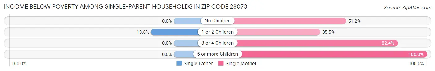 Income Below Poverty Among Single-Parent Households in Zip Code 28073