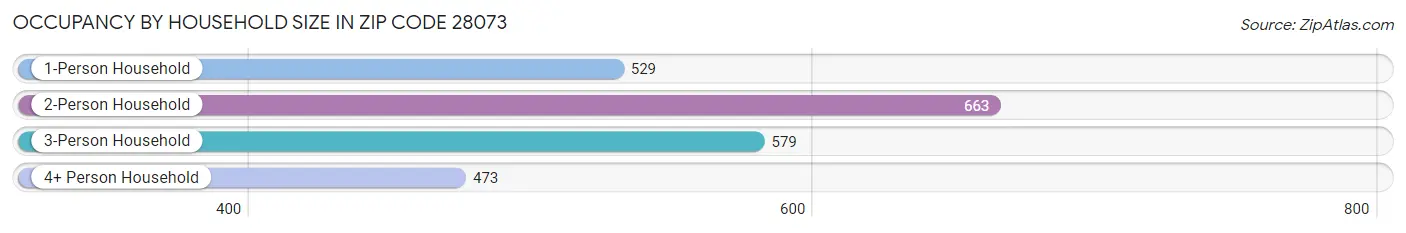 Occupancy by Household Size in Zip Code 28073