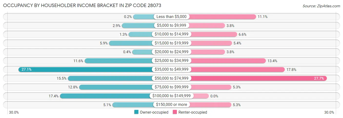 Occupancy by Householder Income Bracket in Zip Code 28073