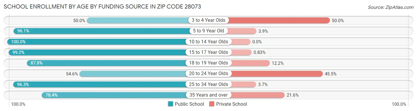 School Enrollment by Age by Funding Source in Zip Code 28073