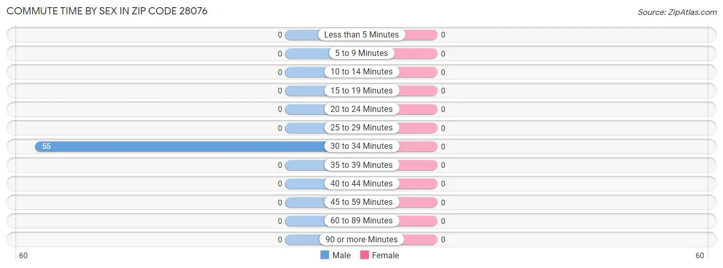 Commute Time by Sex in Zip Code 28076