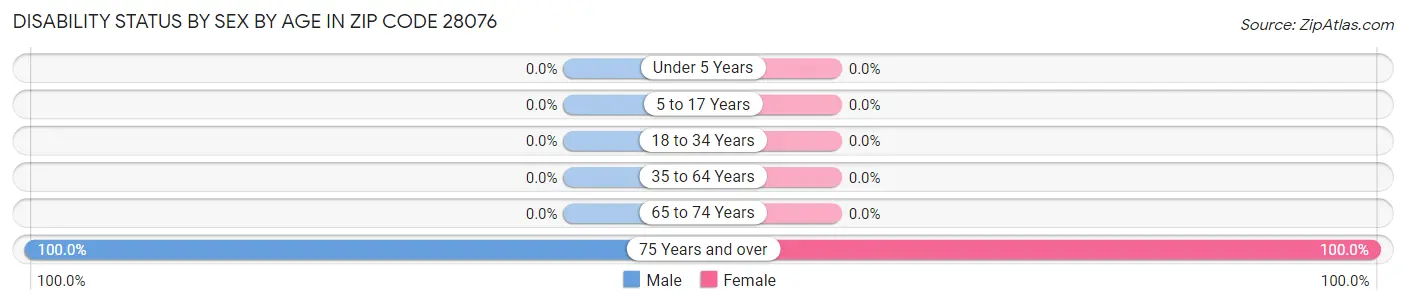 Disability Status by Sex by Age in Zip Code 28076