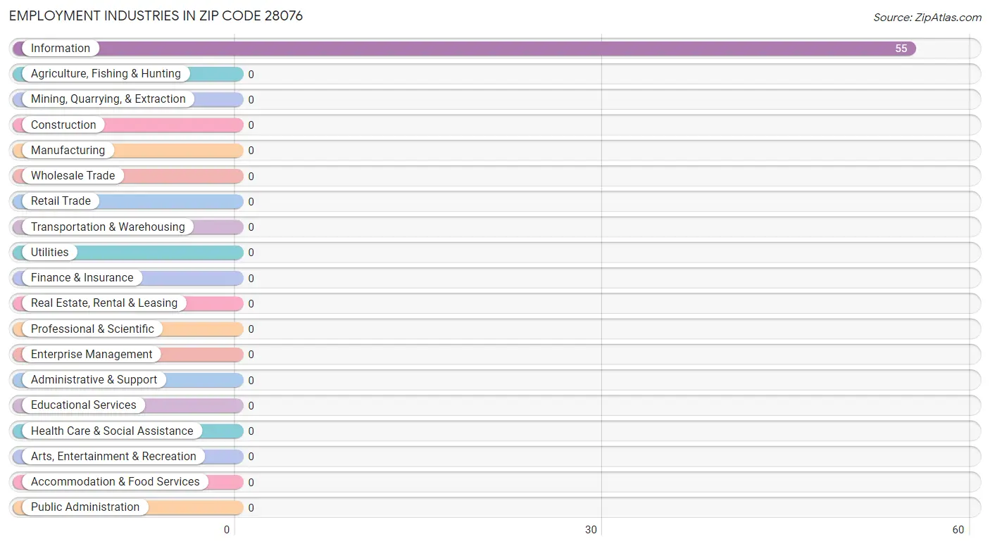 Employment Industries in Zip Code 28076