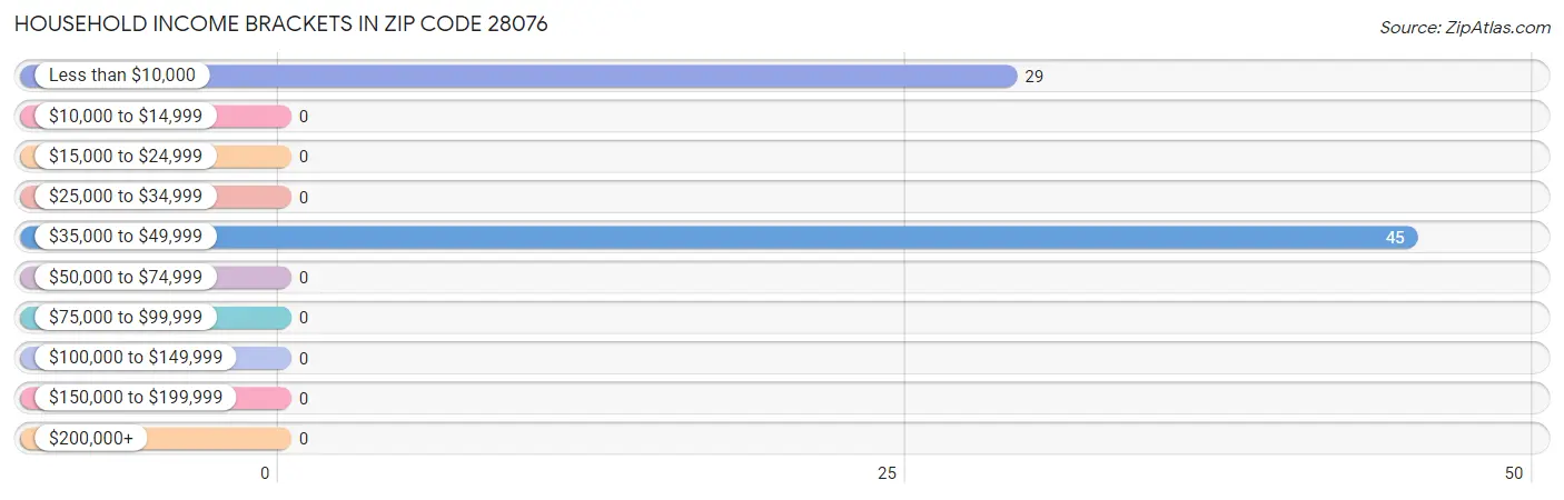 Household Income Brackets in Zip Code 28076