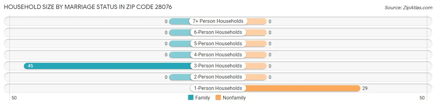 Household Size by Marriage Status in Zip Code 28076