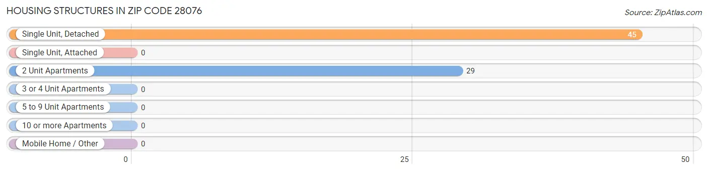 Housing Structures in Zip Code 28076