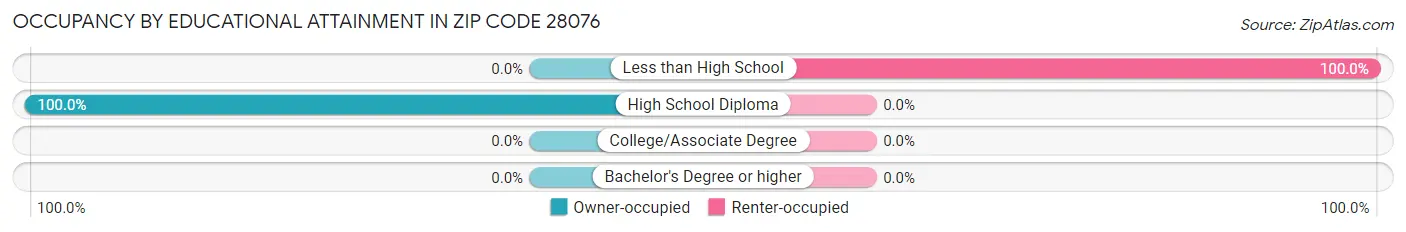 Occupancy by Educational Attainment in Zip Code 28076