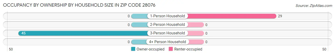 Occupancy by Ownership by Household Size in Zip Code 28076