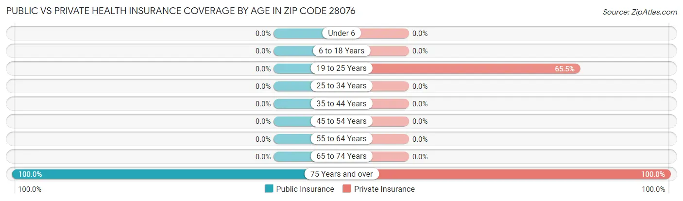 Public vs Private Health Insurance Coverage by Age in Zip Code 28076